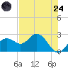 Indian Shores tide chart for Thursday, July 24, 2025