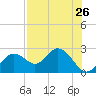 Indian Shores tide chart for Saturday, July 26, 2025