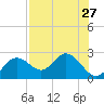 Indian Shores tide chart for Sunday, July 27, 2025