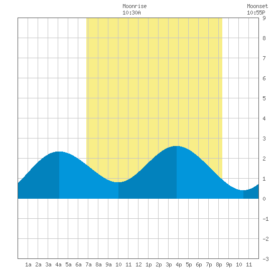 Indian Shores tide chart for Monday, July 28, 2025