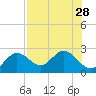 Indian Shores tide chart for Monday, July 28, 2025