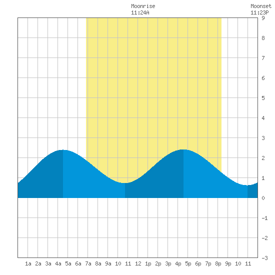 Indian Shores tide chart for Tuesday, July 29, 2025