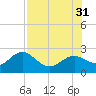 Indian Shores tide chart for Thursday, July 31, 2025