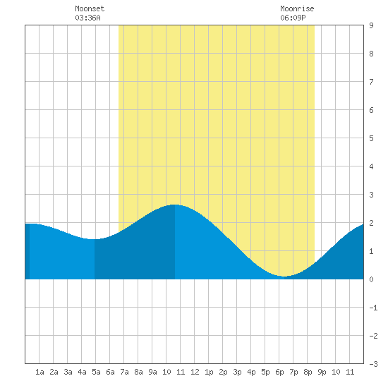 Indian Shores tide chart for Monday, July 7, 2025