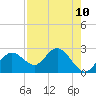 Indian Shores tide chart for Sunday, August 10, 2025