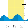 Indian Shores tide chart for Monday, August 11, 2025