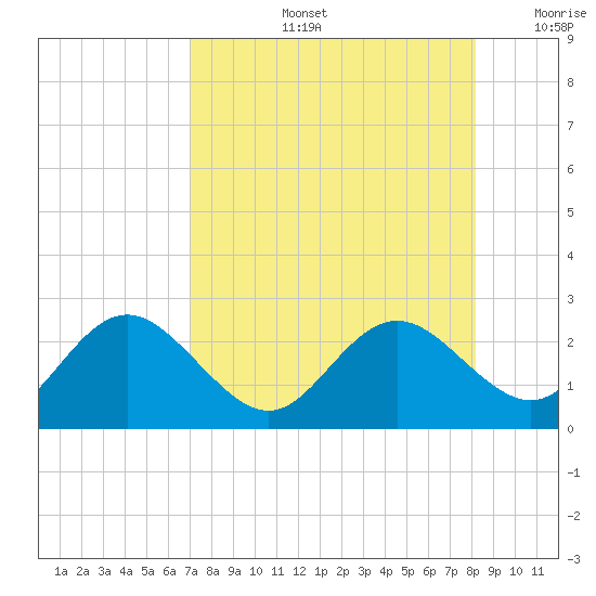 Indian Shores tide chart for Wednesday, August 13, 2025