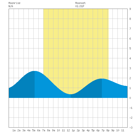 Indian Shores tide chart for Friday, August 15, 2025