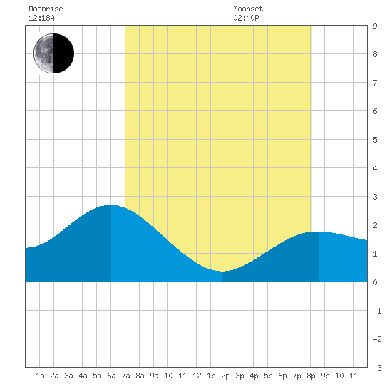 Indian Shores tide chart for Saturday, August 16, 2025