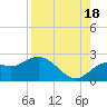 Indian Shores tide chart for Monday, August 18, 2025