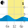 Indian Shores tide chart for Friday, August 1, 2025