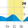 Indian Shores tide chart for Wednesday, August 20, 2025
