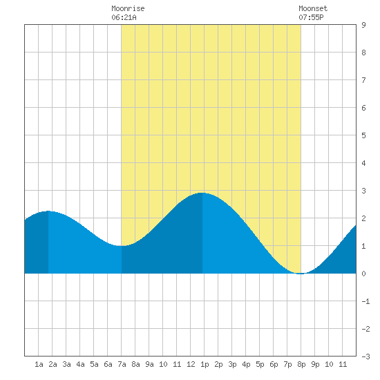 Indian Shores tide chart for Friday, August 22, 2025