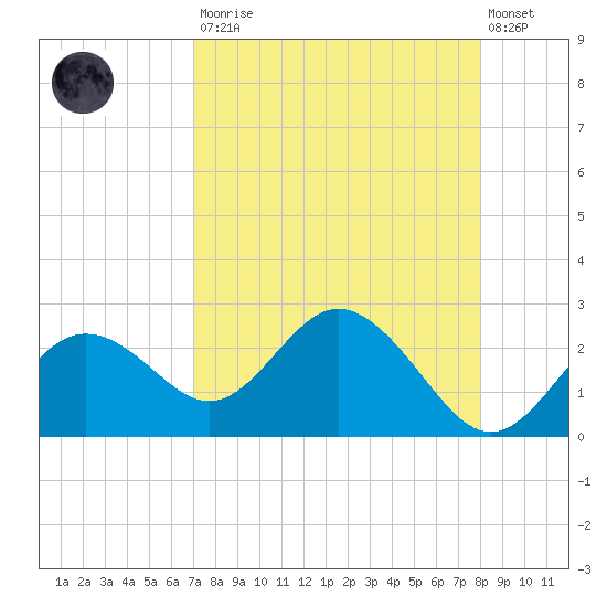 Indian Shores tide chart for Saturday, August 23, 2025