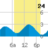 Indian Shores tide chart for Sunday, August 24, 2025