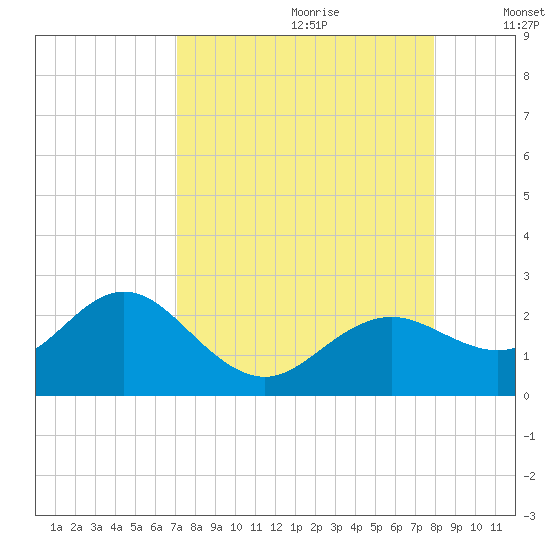 Indian Shores tide chart for Friday, August 29, 2025