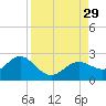 Indian Shores tide chart for Friday, August 29, 2025