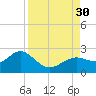 Indian Shores tide chart for Saturday, August 30, 2025