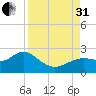 Indian Shores tide chart for Sunday, August 31, 2025