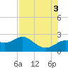 Indian Shores tide chart for Sunday, August 3, 2025