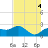Indian Shores tide chart for Monday, August 4, 2025