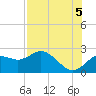 Indian Shores tide chart for Tuesday, August 5, 2025