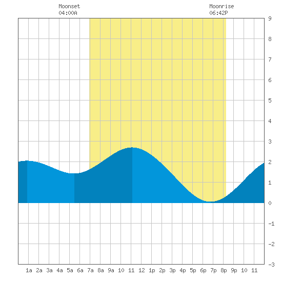 Indian Shores tide chart for Wednesday, August 6, 2025