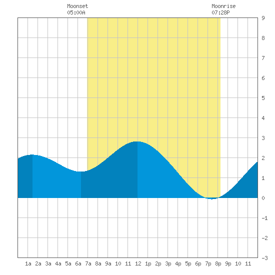Indian Shores tide chart for Thursday, August 7, 2025
