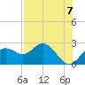 Indian Shores tide chart for Thursday, August 7, 2025