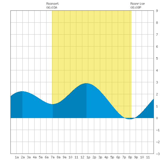 Indian Shores tide chart for Friday, August 8, 2025
