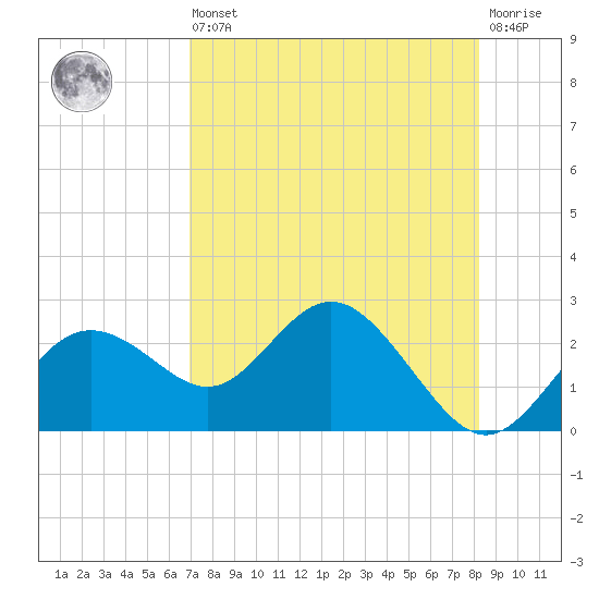 Indian Shores tide chart for Saturday, August 9, 2025