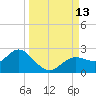 Indian Shores tide chart for Saturday, September 13, 2025