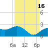 Indian Shores tide chart for Tuesday, September 16, 2025