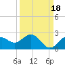 Indian Shores tide chart for Thursday, September 18, 2025