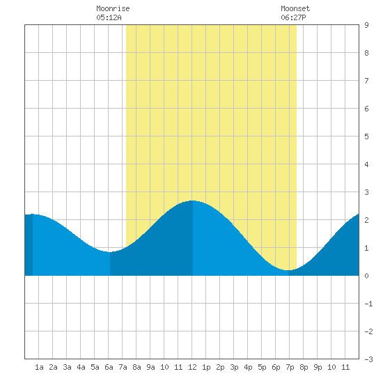 Indian Shores tide chart for Friday, September 19, 2025