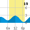 Indian Shores tide chart for Friday, September 19, 2025
