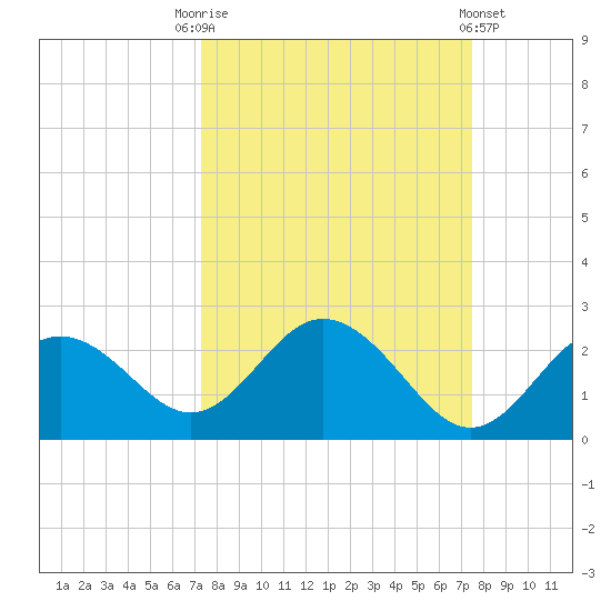 Indian Shores tide chart for Saturday, September 20, 2025