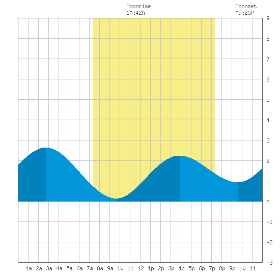 Indian Shores tide chart for Thursday, September 25, 2025