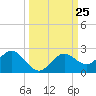 Indian Shores tide chart for Thursday, September 25, 2025