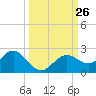 Indian Shores tide chart for Friday, September 26, 2025