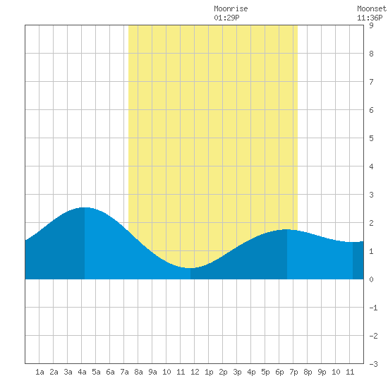 Indian Shores tide chart for Sunday, September 28, 2025