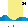 Indian Shores tide chart for Sunday, September 28, 2025
