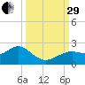 Indian Shores tide chart for Monday, September 29, 2025