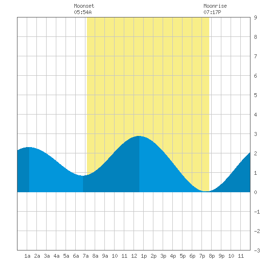 Indian Shores tide chart for Saturday, September 6, 2025