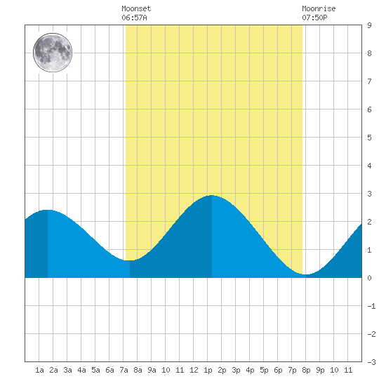Indian Shores tide chart for Sunday, September 7, 2025