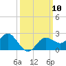 Indian Shores tide chart for Friday, October 10, 2025