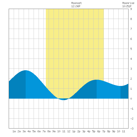 Indian Shores tide chart for Saturday, October 11, 2025
