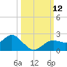 Indian Shores tide chart for Sunday, October 12, 2025