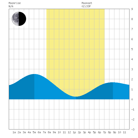 Indian Shores tide chart for Monday, October 13, 2025