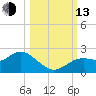 Indian Shores tide chart for Monday, October 13, 2025